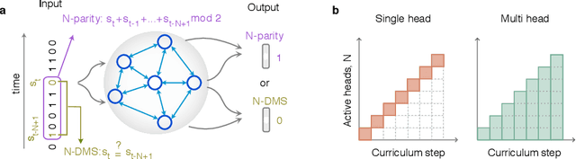 Figure 2 for Emergent mechanisms for long timescales depend on training curriculum and affect performance in memory tasks