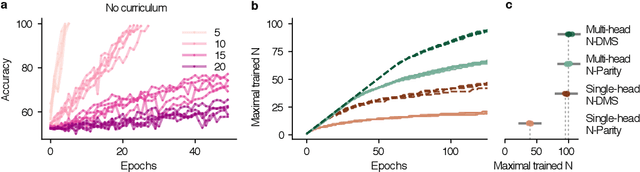 Figure 3 for Emergent mechanisms for long timescales depend on training curriculum and affect performance in memory tasks