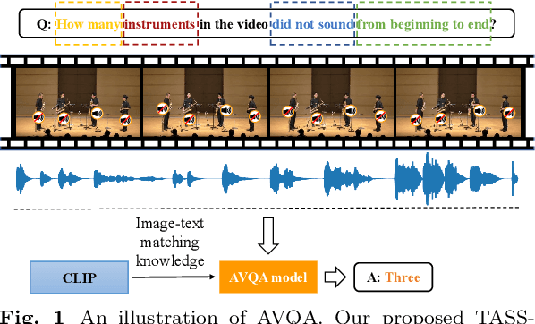 Figure 1 for CLIP-Powered TASS: Target-Aware Single-Stream Network for Audio-Visual Question Answering