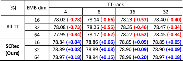 Figure 4 for SCRec: A Scalable Computational Storage System with Statistical Sharding and Tensor-train Decomposition for Recommendation Models
