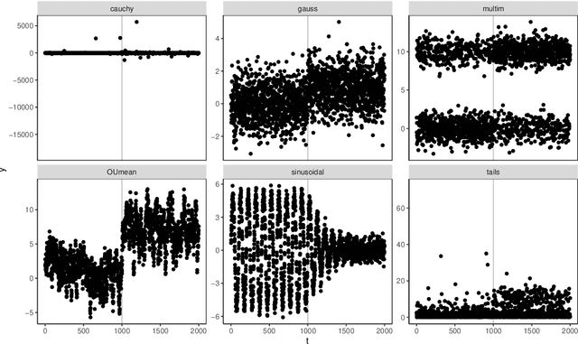 Figure 4 for A Log-Linear Non-Parametric Online Changepoint Detection Algorithm based on Functional Pruning