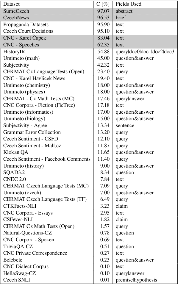 Figure 4 for BenCzechMark : A Czech-centric Multitask and Multimetric Benchmark for Large Language Models with Duel Scoring Mechanism