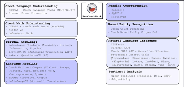 Figure 1 for BenCzechMark : A Czech-centric Multitask and Multimetric Benchmark for Large Language Models with Duel Scoring Mechanism