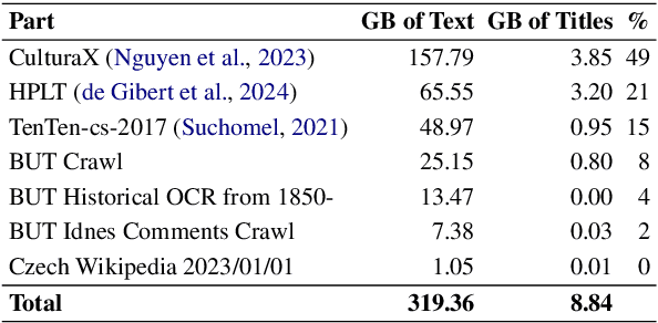 Figure 2 for BenCzechMark : A Czech-centric Multitask and Multimetric Benchmark for Large Language Models with Duel Scoring Mechanism