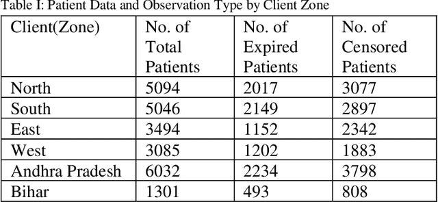Figure 3 for Predicting Survival of Hemodialysis Patients using Federated Learning
