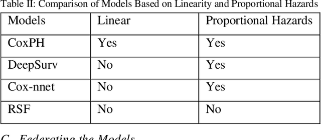 Figure 4 for Predicting Survival of Hemodialysis Patients using Federated Learning