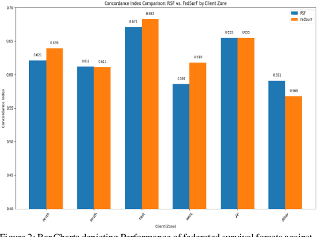 Figure 2 for Predicting Survival of Hemodialysis Patients using Federated Learning