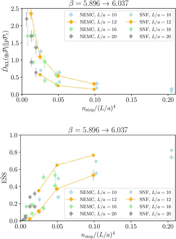 Figure 4 for Scaling of Stochastic Normalizing Flows in $\mathrm{SU}(3)$ lattice gauge theory