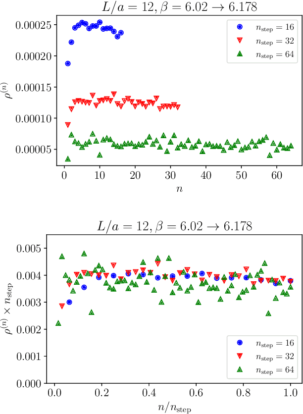 Figure 1 for Scaling of Stochastic Normalizing Flows in $\mathrm{SU}(3)$ lattice gauge theory