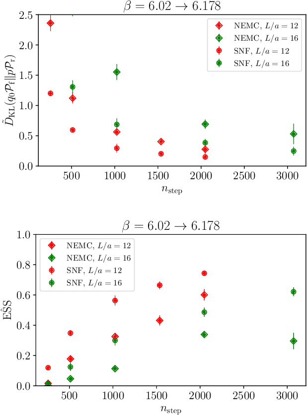 Figure 2 for Scaling of Stochastic Normalizing Flows in $\mathrm{SU}(3)$ lattice gauge theory