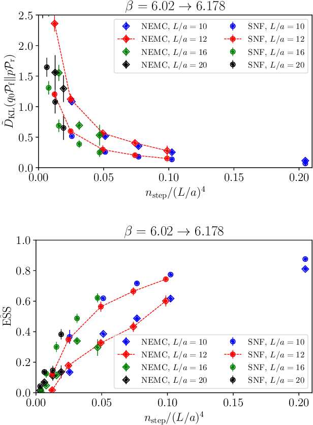 Figure 3 for Scaling of Stochastic Normalizing Flows in $\mathrm{SU}(3)$ lattice gauge theory