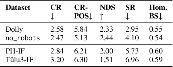 Figure 2 for Measuring diversity of synthetic prompts and data generated with fine-grained persona prompting