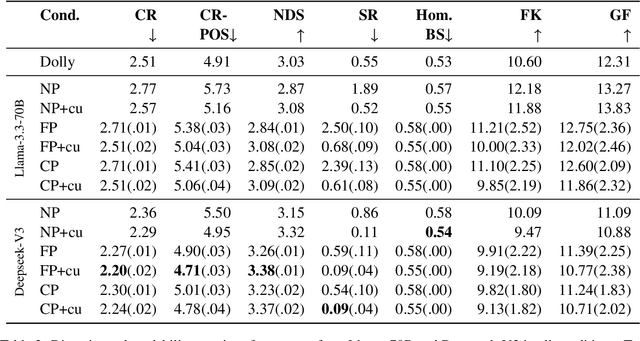 Figure 4 for Measuring diversity of synthetic prompts and data generated with fine-grained persona prompting