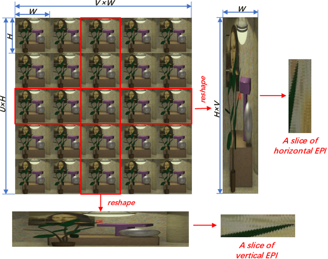 Figure 3 for LGFN: Lightweight Light Field Image Super-Resolution using Local Convolution Modulation and Global Attention Feature Extraction