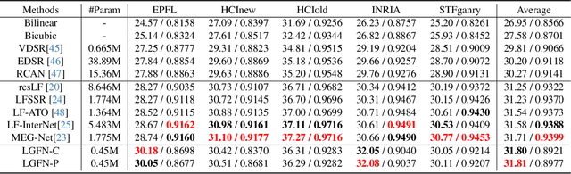 Figure 2 for LGFN: Lightweight Light Field Image Super-Resolution using Local Convolution Modulation and Global Attention Feature Extraction