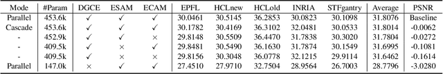 Figure 4 for LGFN: Lightweight Light Field Image Super-Resolution using Local Convolution Modulation and Global Attention Feature Extraction