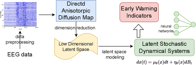 Figure 1 for Early warning via transitions in latent stochastic dynamical systems