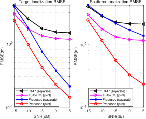 Figure 4 for Joint Scattering Environment Sensing and Channel Estimation for Integrated Sensing and Communication