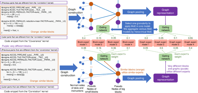 Figure 1 for Hierarchical Mixture of Experts: Generalizable Learning for High-Level Synthesis