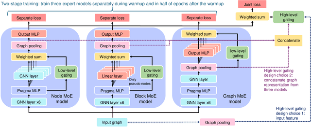 Figure 3 for Hierarchical Mixture of Experts: Generalizable Learning for High-Level Synthesis