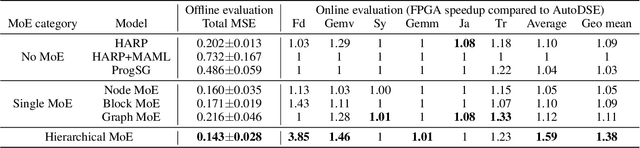 Figure 2 for Hierarchical Mixture of Experts: Generalizable Learning for High-Level Synthesis