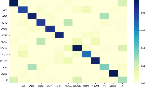 Figure 3 for Learning Ambiguity from Crowd Sequential Annotations