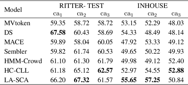 Figure 4 for Learning Ambiguity from Crowd Sequential Annotations