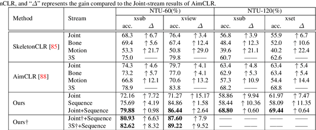 Figure 4 for Identity-free Artificial Emotional Intelligence via Micro-Gesture Understanding