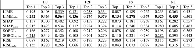 Figure 4 for Improving the Perturbation-Based Explanation of Deepfake Detectors Through the Use of Adversarially-Generated Samples