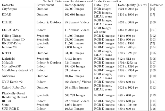 Figure 4 for A Systematic Literature Review on Deep Learning-based Depth Estimation in Computer Vision