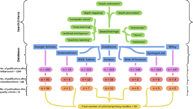 Figure 3 for A Systematic Literature Review on Deep Learning-based Depth Estimation in Computer Vision