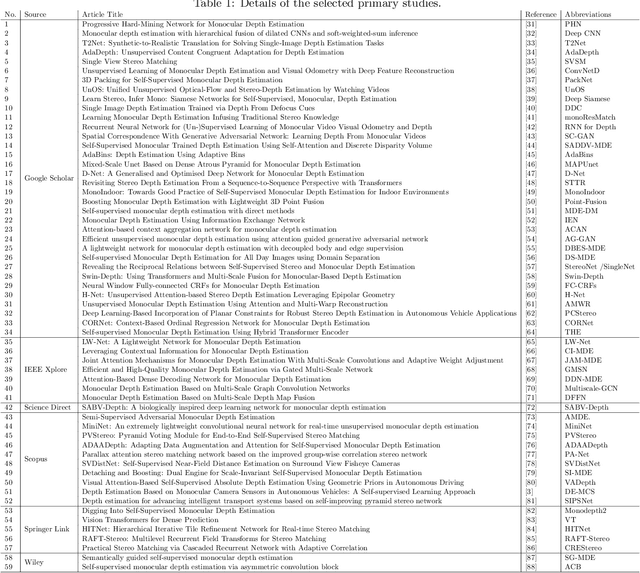 Figure 2 for A Systematic Literature Review on Deep Learning-based Depth Estimation in Computer Vision