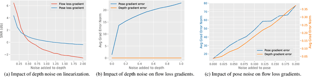 Figure 3 for From Variance to Veracity: Unbundling and Mitigating Gradient Variance in Differentiable Bundle Adjustment Layers