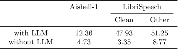 Figure 3 for Exploring the Integration of Large Language Models into Automatic Speech Recognition Systems: An Empirical Study