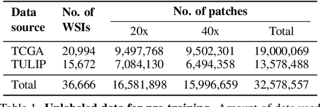 Figure 1 for Benchmarking Self-Supervised Learning on Diverse Pathology Datasets