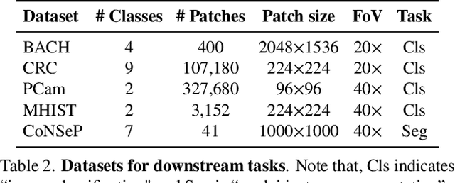 Figure 3 for Benchmarking Self-Supervised Learning on Diverse Pathology Datasets