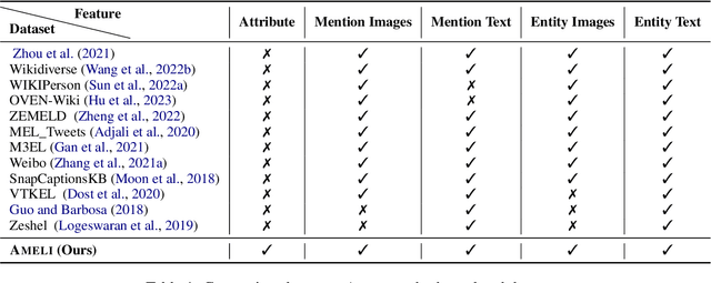 Figure 2 for AMELI: Enhancing Multimodal Entity Linking with Fine-Grained Attributes