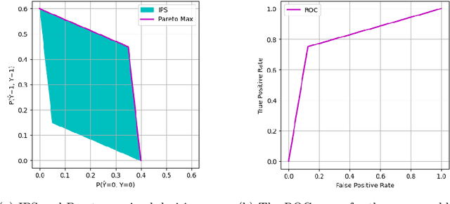 Figure 2 for Cherry on the Cake: Fairness is NOT an Optimization Problem