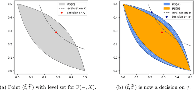 Figure 3 for Cherry on the Cake: Fairness is NOT an Optimization Problem