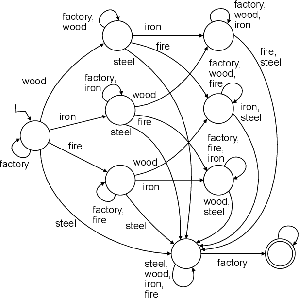 Figure 1 for Sample Complexity of Automata Cascades