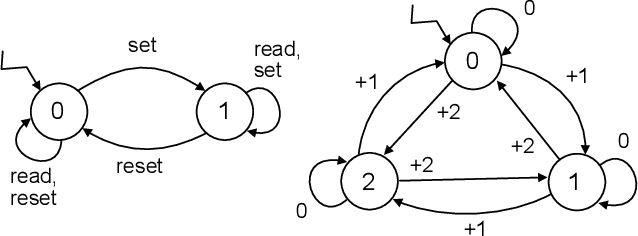 Figure 2 for Sample Complexity of Automata Cascades