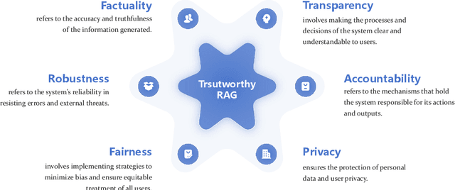 Figure 1 for Trustworthiness in Retrieval-Augmented Generation Systems: A Survey