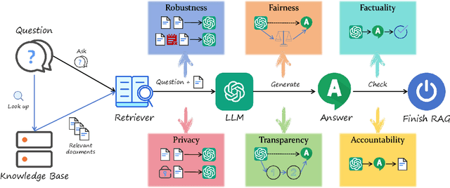 Figure 2 for Trustworthiness in Retrieval-Augmented Generation Systems: A Survey