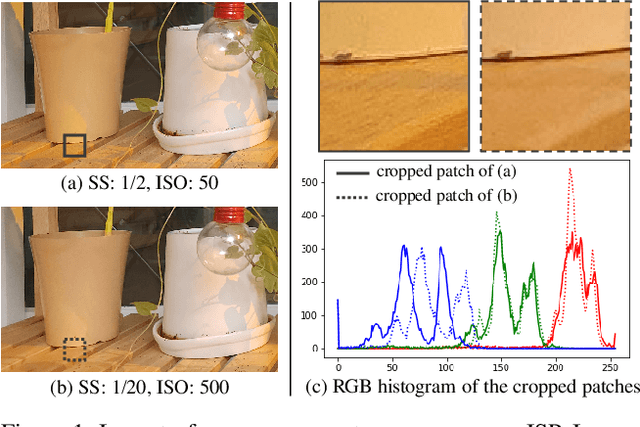 Figure 1 for ParamISP: Learned Forward and Inverse ISPs using Camera Parameters