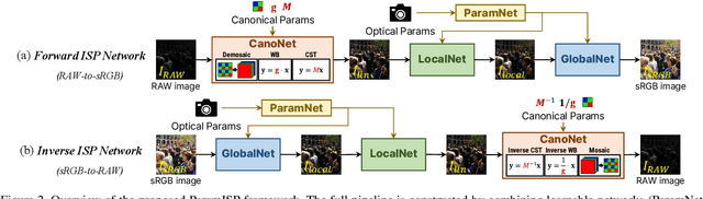 Figure 3 for ParamISP: Learned Forward and Inverse ISPs using Camera Parameters