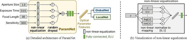 Figure 4 for ParamISP: Learned Forward and Inverse ISPs using Camera Parameters