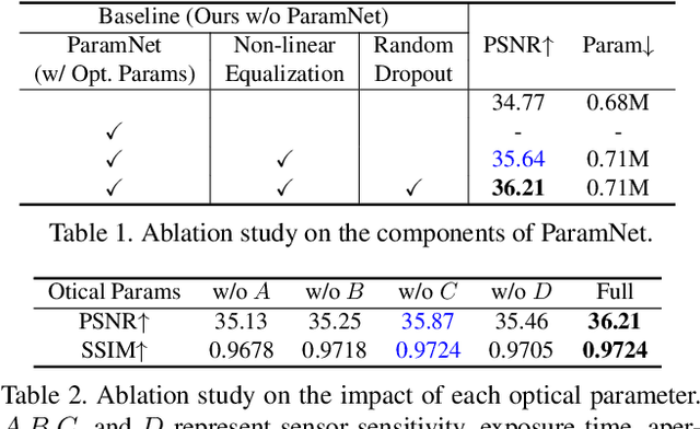 Figure 2 for ParamISP: Learned Forward and Inverse ISPs using Camera Parameters