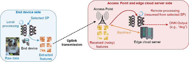 Figure 1 for Enabling Edge Artificial Intelligence via Goal-oriented Deep Neural Network Splitting