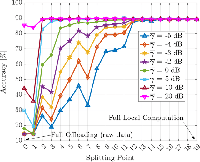 Figure 2 for Enabling Edge Artificial Intelligence via Goal-oriented Deep Neural Network Splitting