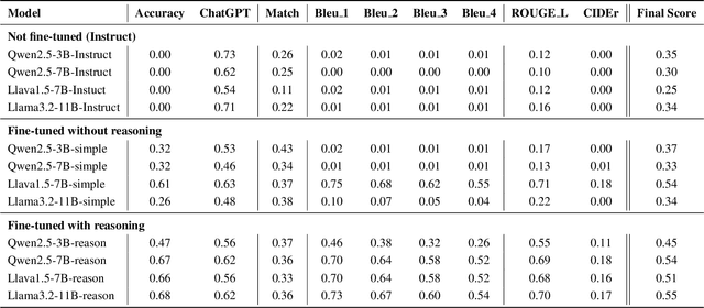 Figure 4 for ReasonDrive: Efficient Visual Question Answering for Autonomous Vehicles with Reasoning-Enhanced Small Vision-Language Models
